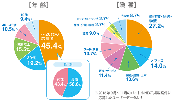 年齢データ