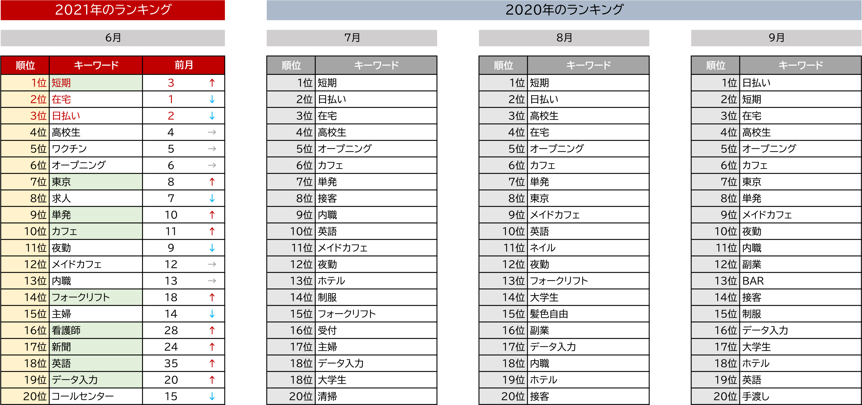 バイトルキーワードランキング