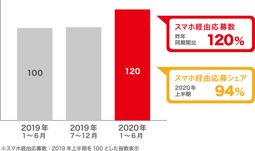 スマートフォン経由の応募シェア