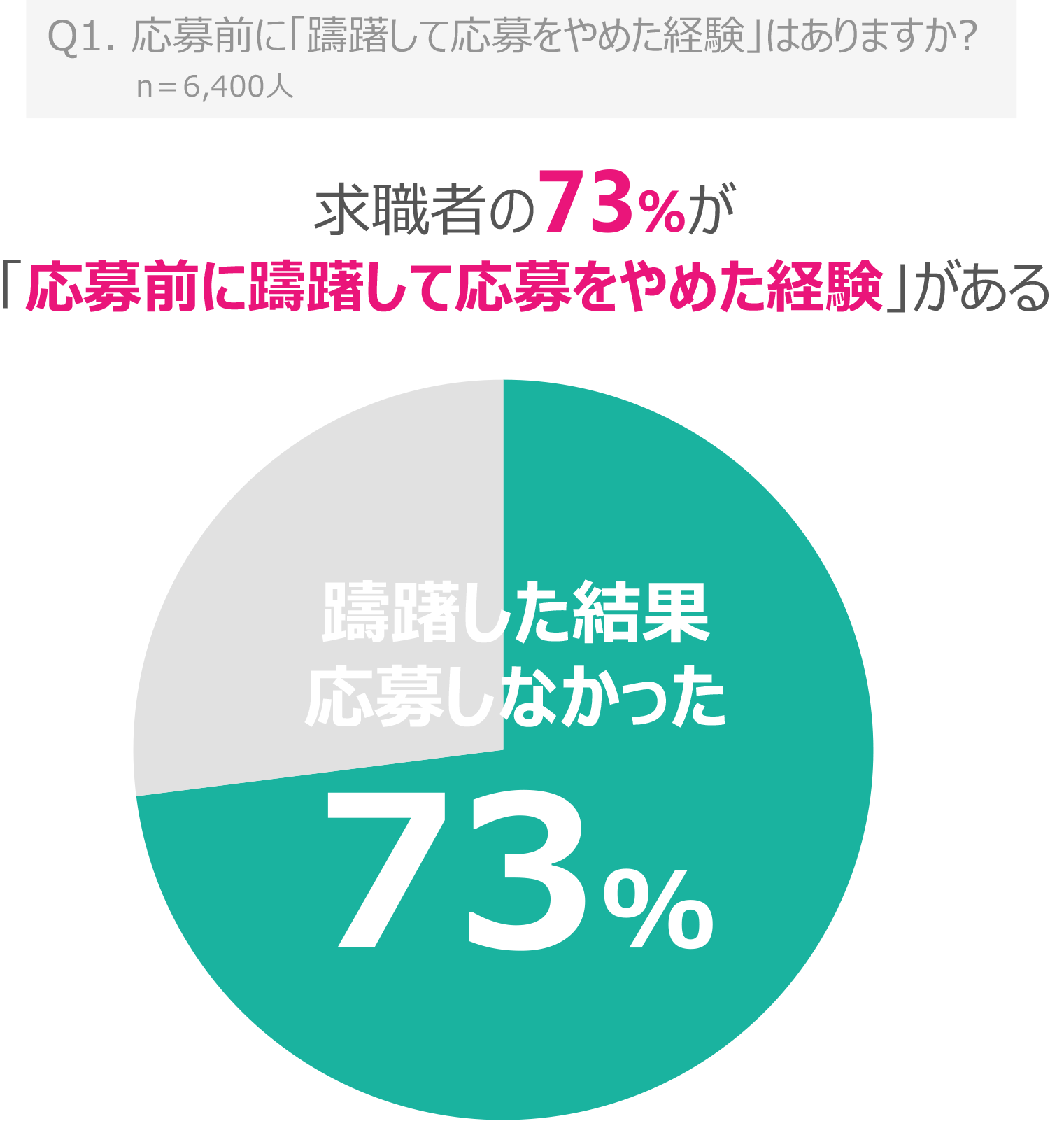 応募前に「躊躇して応募をやめた経験」はありますか?