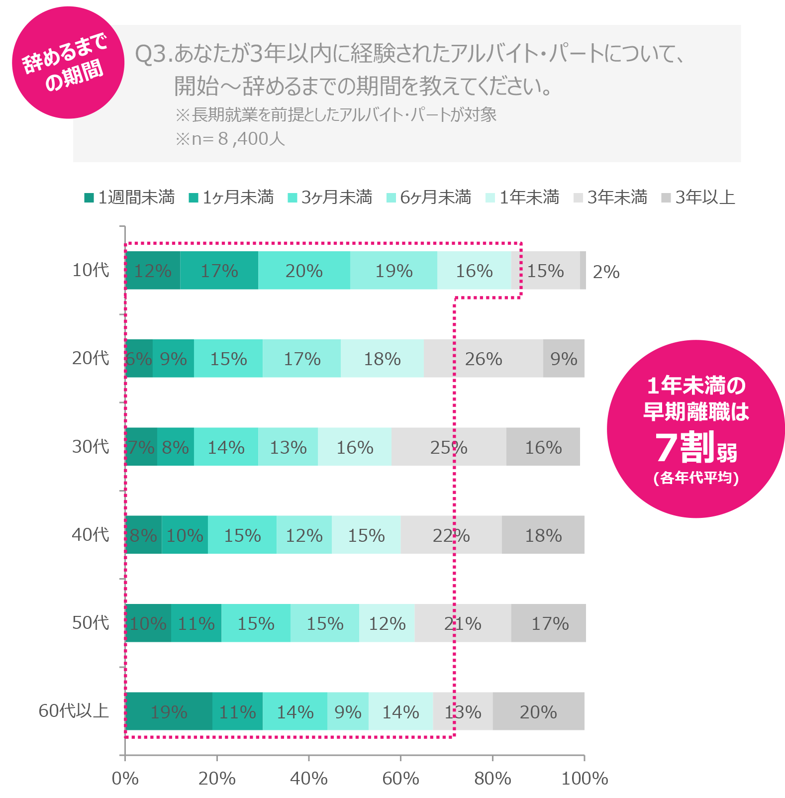 あなたが3年以内に経験されたアルバイト・パートについて、
開始～辞めるまでの期間を教えてください。