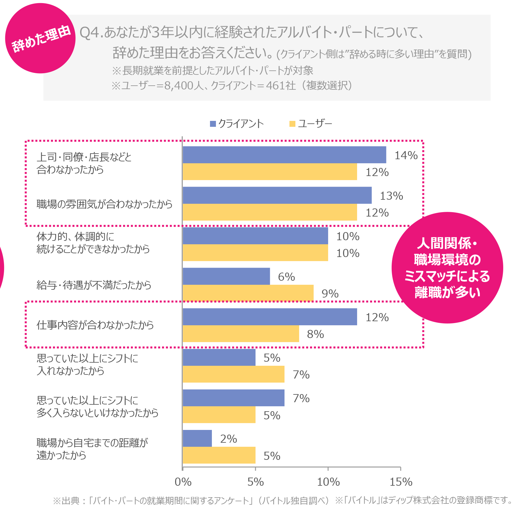 .あなたが3年以内に経験されたアルバイト・パートについて、
辞めた理由をお答えください。