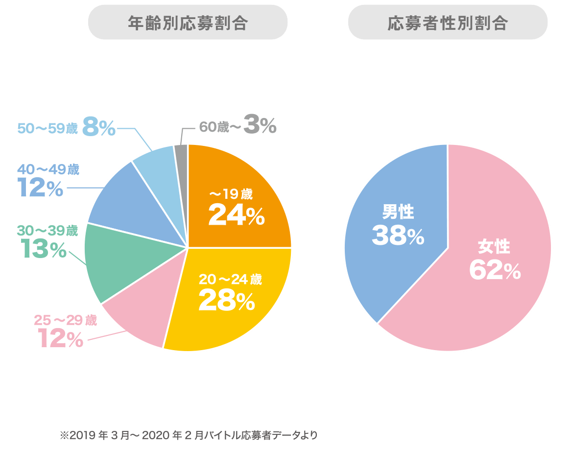 応募者属性