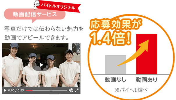 動画配信は応募効果が1.4倍