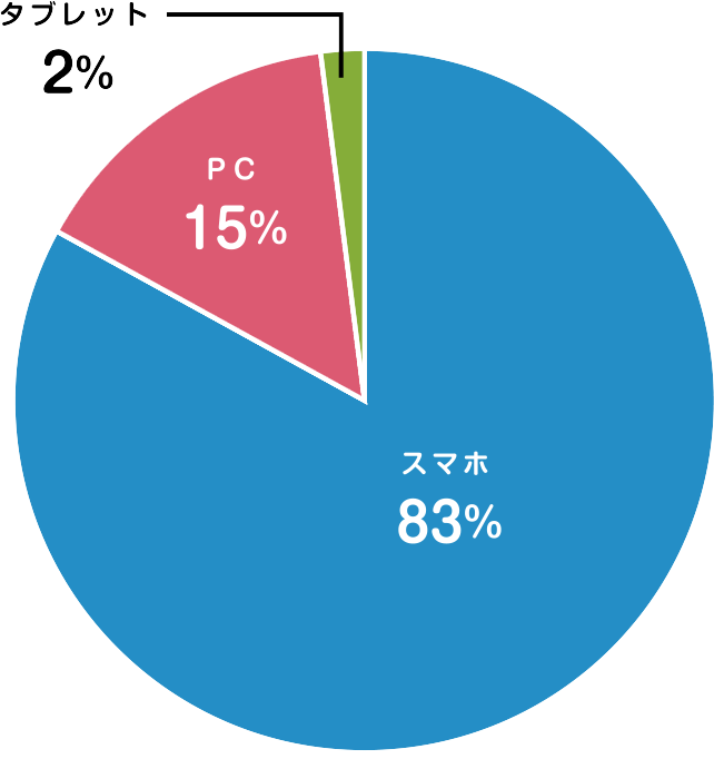 デバイスデータ