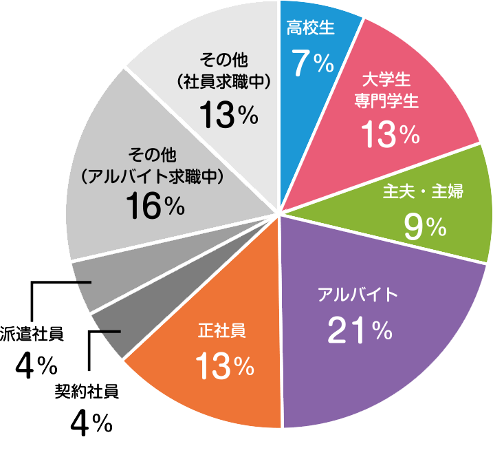 応募者属性