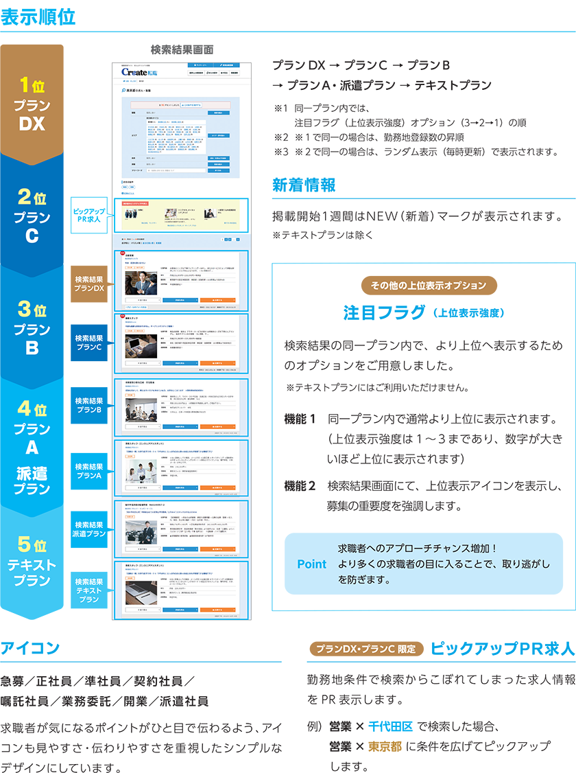 クリエイト転職の掲載順位