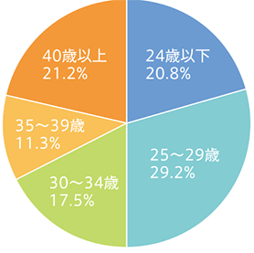 年齢データ