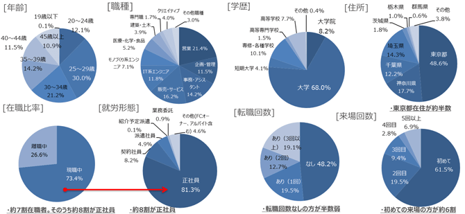 doda転職フェア来場者データ