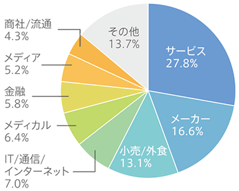 業種データ