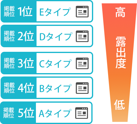 dodaの掲載順位A～Eタイプまで