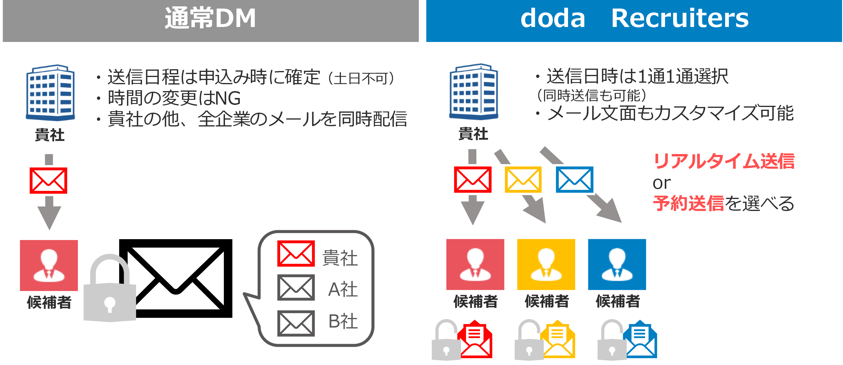 doda Recruiters（デューダリクルーターズ）とDMの違い2