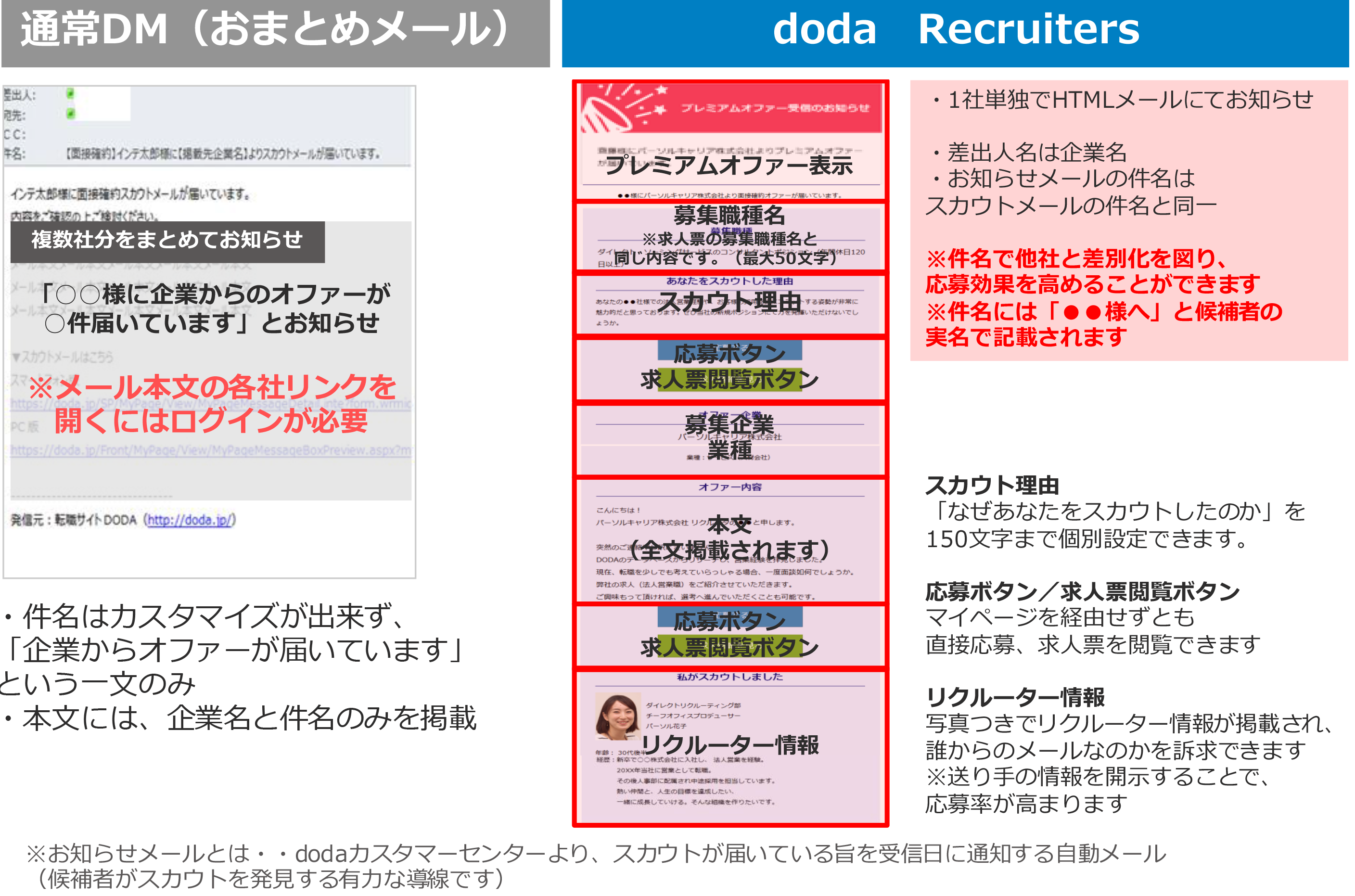 doda Recruiters（デューダリクルーターズ）とDMの違い3