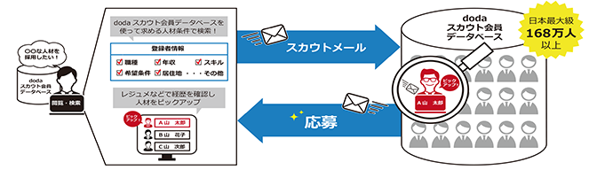 doda Recruiters（デューダリクルーターズ）とは