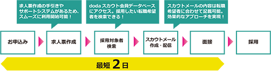 doda Recruiters（デューダリクルーターズ）とは