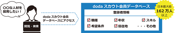 doda Recruiters（デューダリクルーターズ）とは