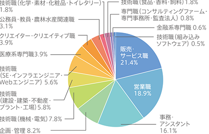 職種データ