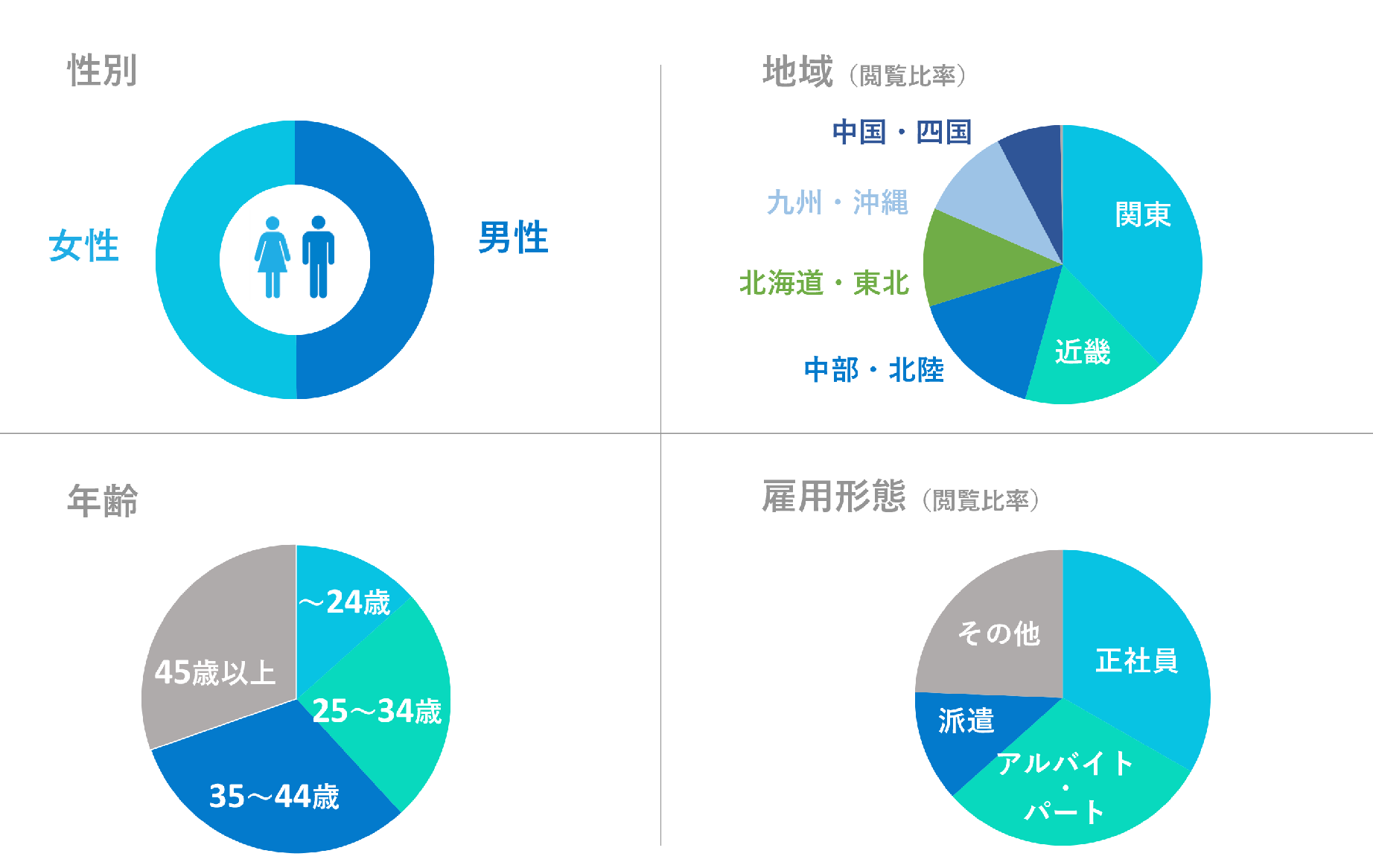 利用者属性