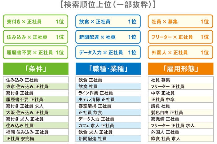 検索キーワード上位