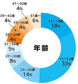 年齢