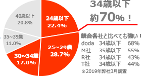 34歳以下約70%