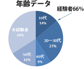 年齢データ