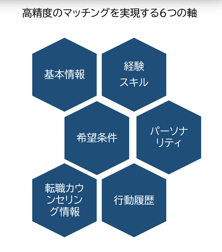AIマッチング機能