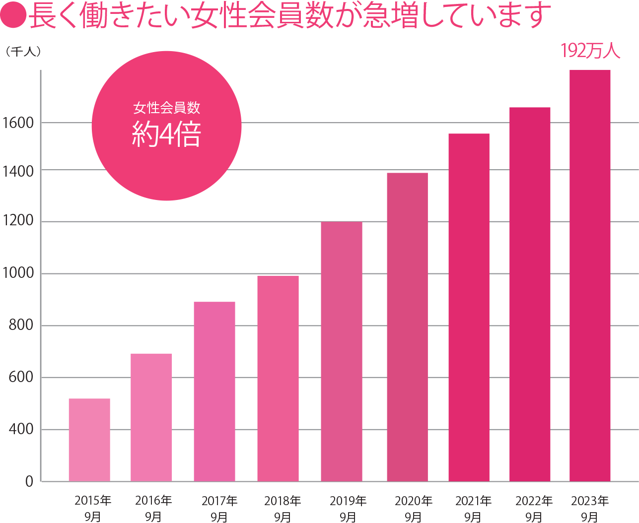 女の転職type2015年には約50万人でしたが、2023年には192万人に増加