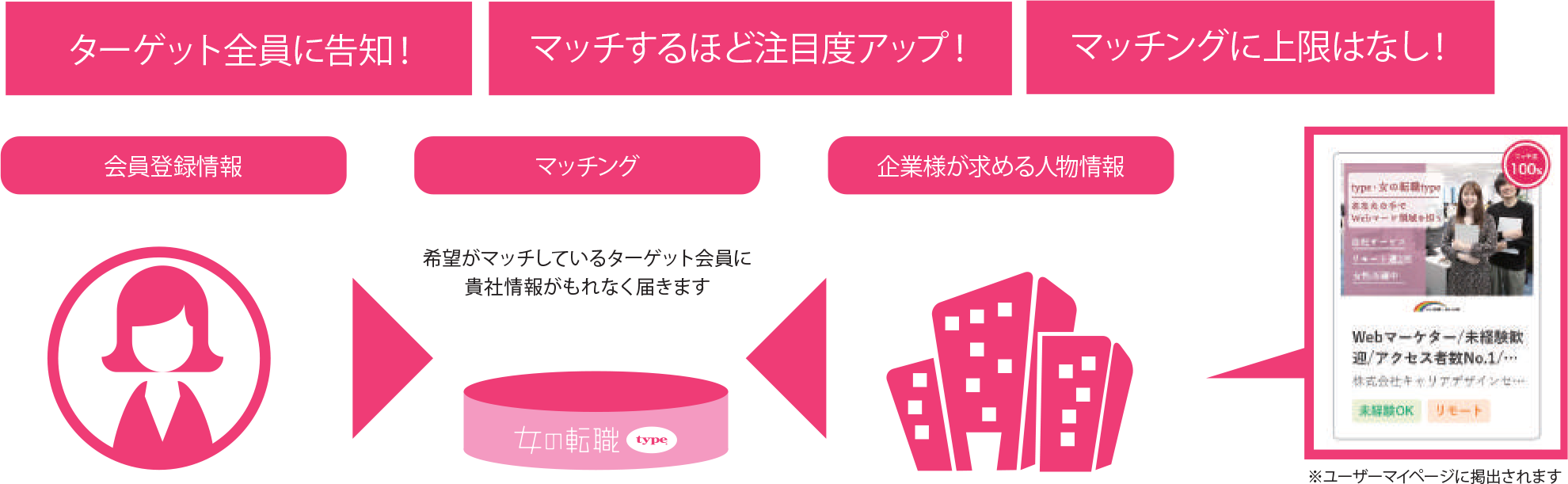 ターゲット全員に告知、マッチするほど注目度アップ
