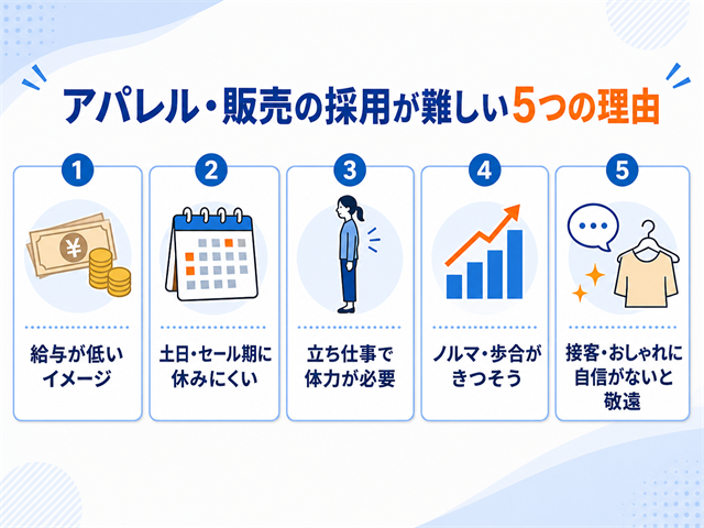アパレル・販売のアルバイト採用が難しい5つの理由を示した図解