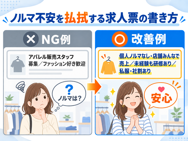 ノルマの不安を払拭するアパレル求人票のビフォーアフターを比較した図解