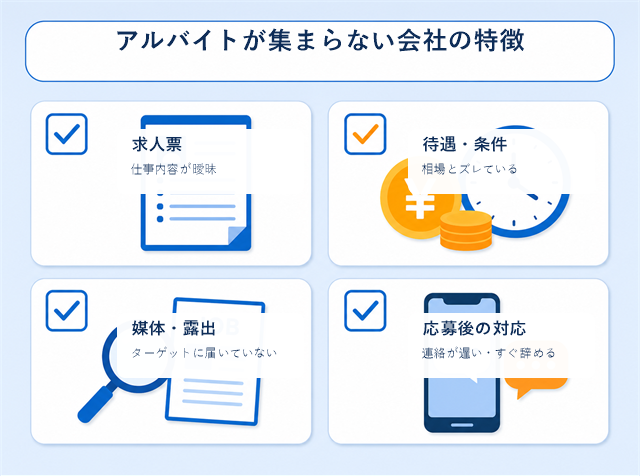 アルバイトが集まらない会社の特徴を求人票・待遇・媒体・応募後の対応の4視点で示した図解