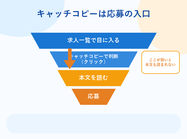 求人キャッチコピーが応募までのファネルで果たす役割を示した図解