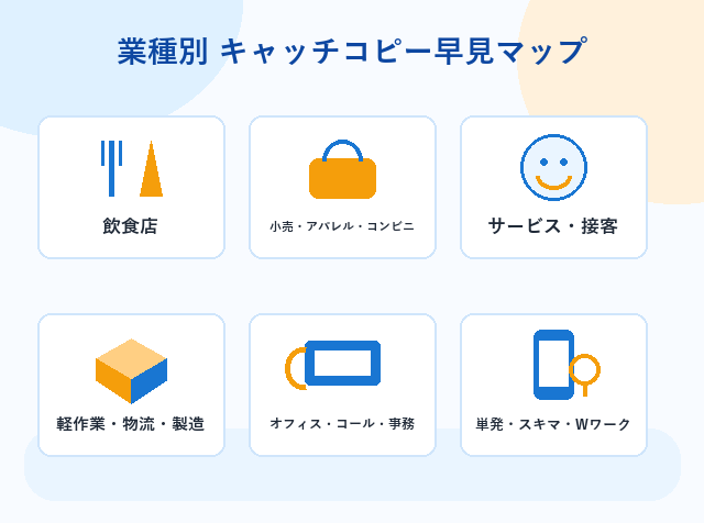 アルバイト求人キャッチコピーを業種別に整理した早見マップの図解