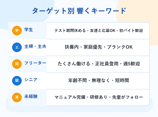 アルバイト求人のキャッチコピーをターゲット別に言い換えるための対応表の図解