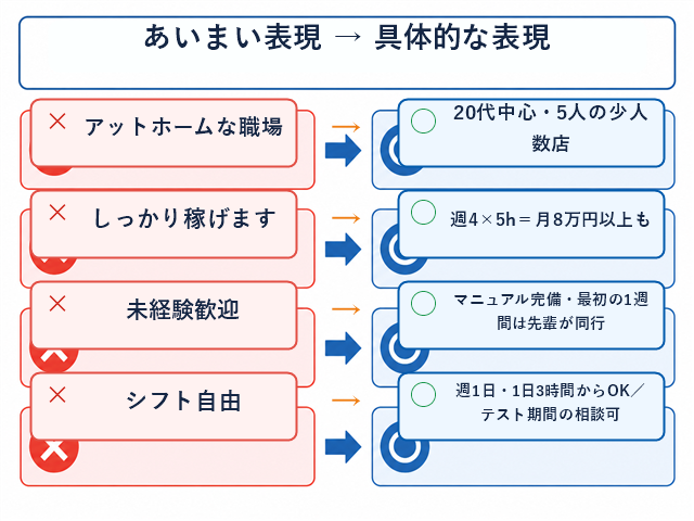 求人原稿のあいまいな表現を具体的な表現へ言い換える比較表の図解