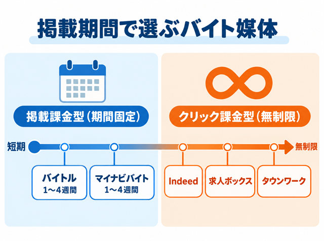 バイトル・マイナビバイト・Indeed・求人ボックスなど主要バイト求人媒体を掲載期間で比較した図解