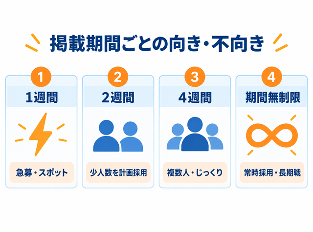 バイト求人の掲載期間1週間・2週間・4週間・期間無制限それぞれの向き不向きを示した図解