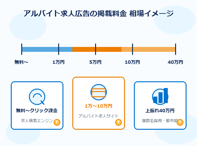 アルバイト求人広告の掲載料金相場を1万〜10万円のレンジで示した図解