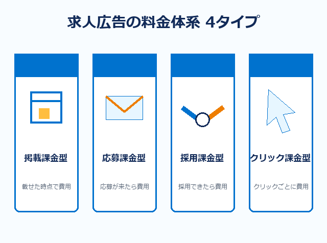 求人広告の料金体系を掲載課金・応募課金・採用課金・クリック課金の4種類に整理した図解