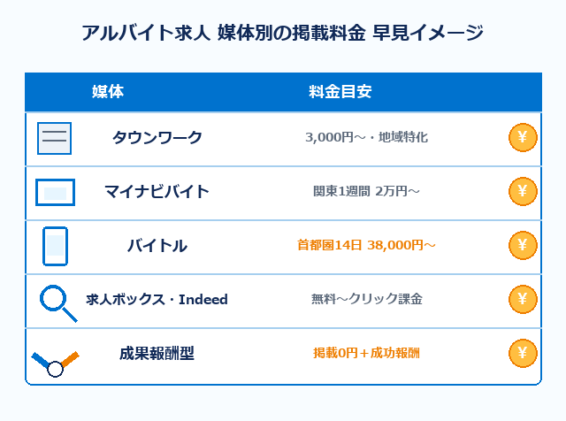 タウンワーク・マイナビバイト・バイトル・求人検索エンジンなどアルバイト求人の媒体別掲載料金を比較した図解