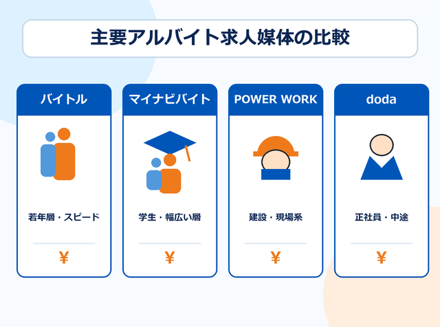 バイトル・マイナビバイト・POWER WORK・dodaなど主要アルバイト求人媒体を比較した図解