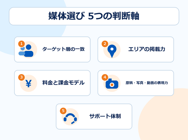 アルバイト求人媒体を比較する際の5つの判断軸を示した図解