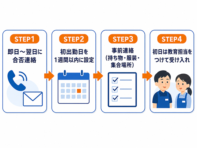 アルバイトの内定から初日までのミスマッチ防止フォロー4ステップを示した図解
