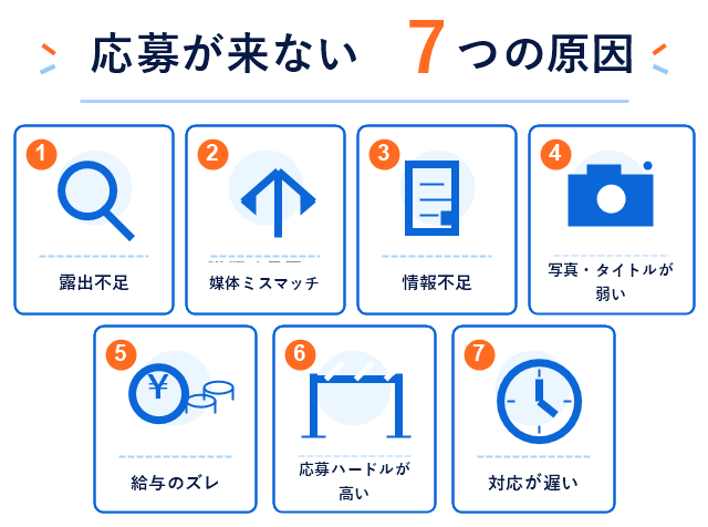 アルバイト求人に応募が来ない7つの原因の全体像を示した図解