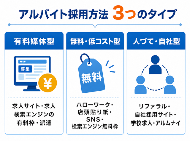 アルバイト採用方法を有料媒体型・無料低コスト型・人づて自社型の3タイプに分類した図解