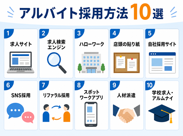 アルバイト採用方法10選を一覧で示した図解