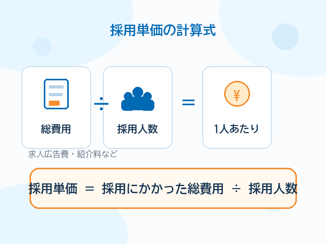 アルバイトの採用単価は総費用を採用人数で割って計算することを示した図解