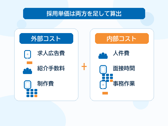 採用単価を構成する外部コストと内部コストの内訳を対比した図解