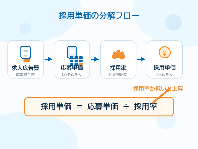 採用単価は応募単価を採用率で割って決まることを示した分解図解